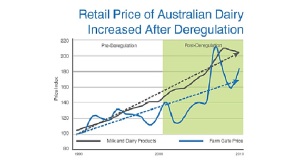 australian milk price